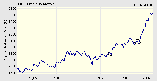 Update on Gold Gold Eagle