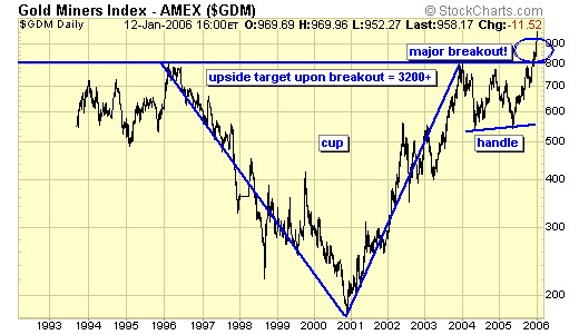 Update on Gold Gold Eagle
