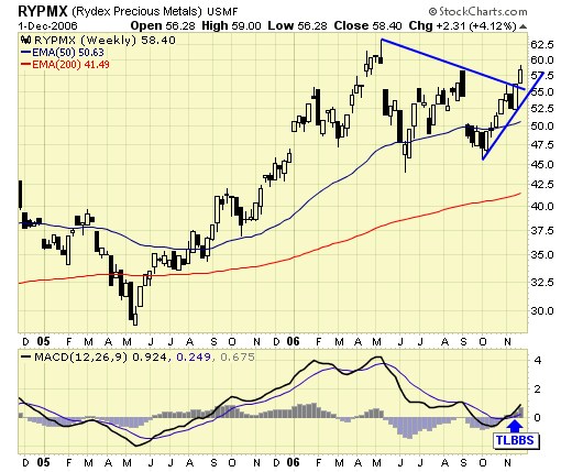 Buy Signal for Gold Investors Gold Eagle