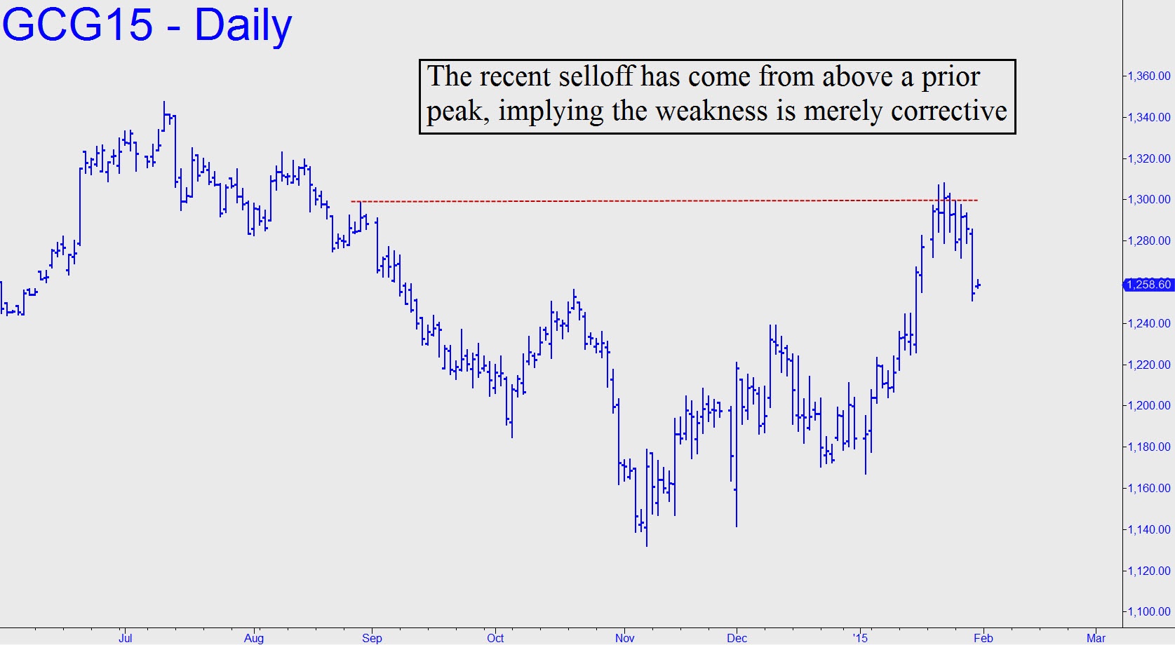 Gold's Selloff Looks Perfectly Healthy And Normal Gold Eagle