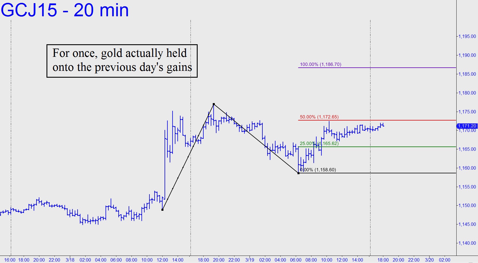 For Once, Gold Actually Holds Onto A Gain Gold Eagle