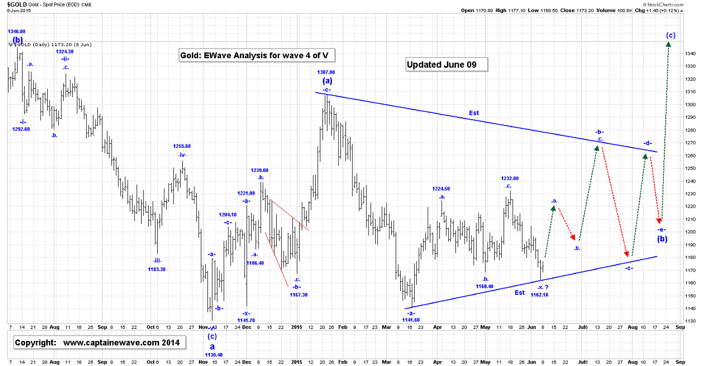 Major Markets Analysis Gold Eagle