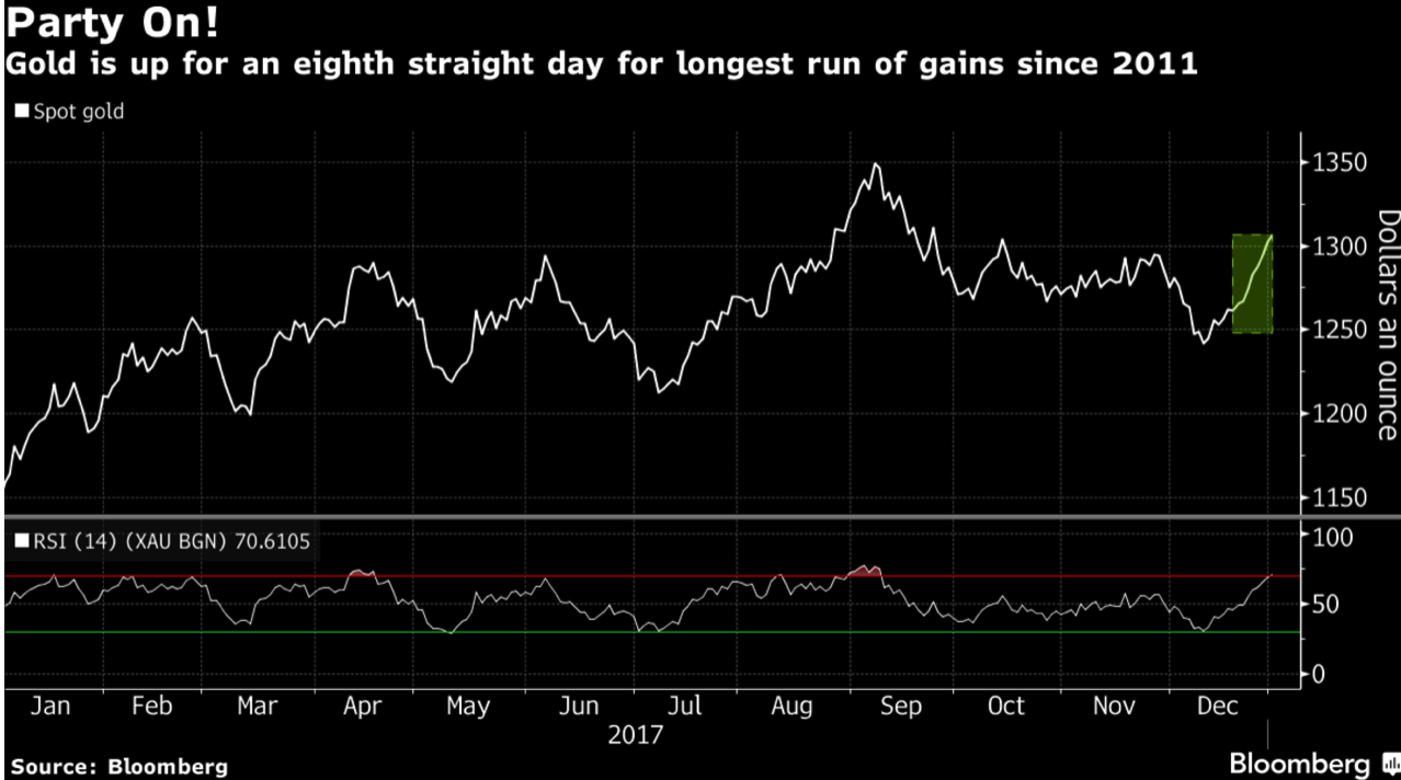 Gold Bullion Prices Have Best Year Since 2010 With Near 14 Gain In