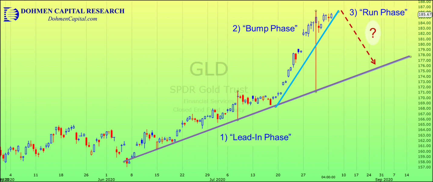 Gold Forecast Could Prices Continue to Soar Higher Over the Next