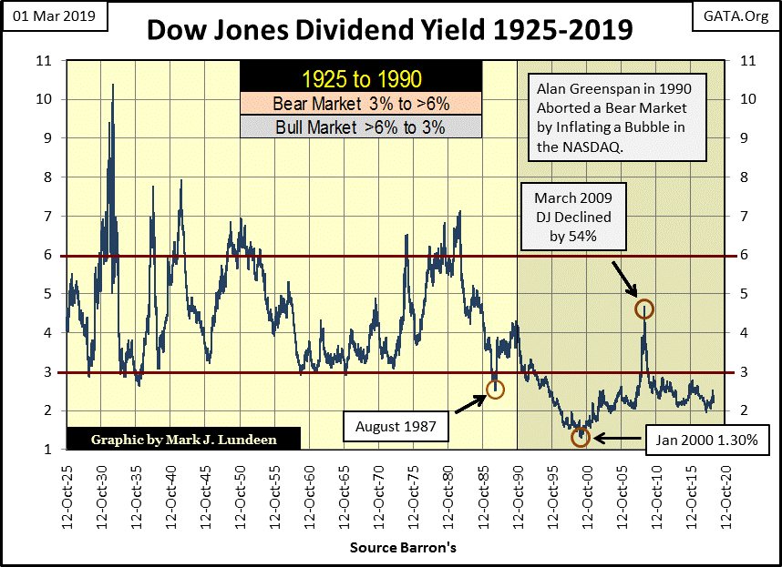 Historical Examination Of The Dow Jones’ Dividend Gold Eagle