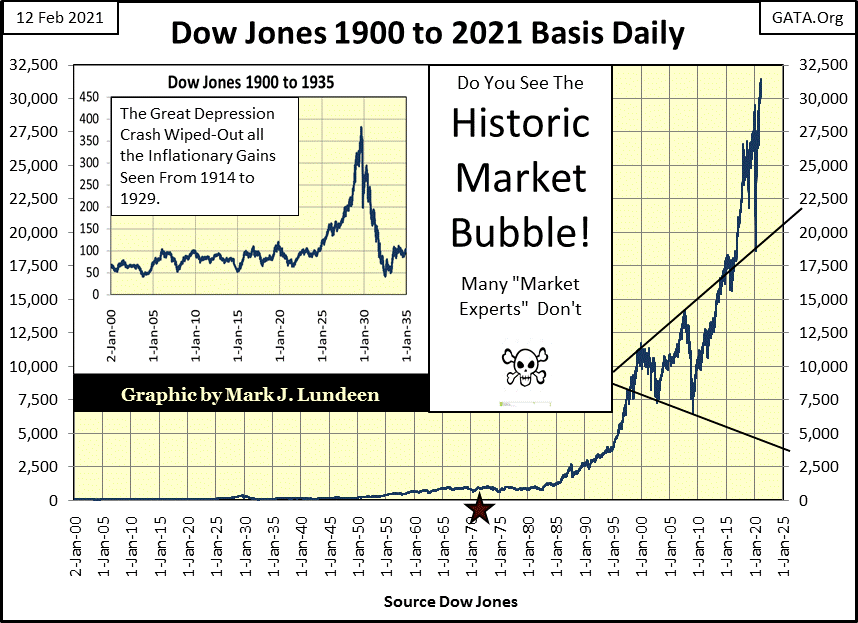The Dow Jones To Gold Ratio 1885 To 2021 Gold Eagle