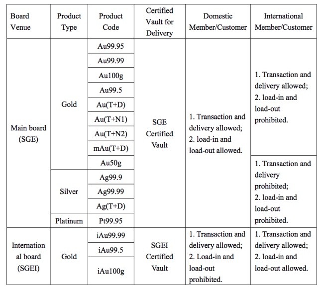Shanghai International Gold Exchange Comes To Life Gold Eagle