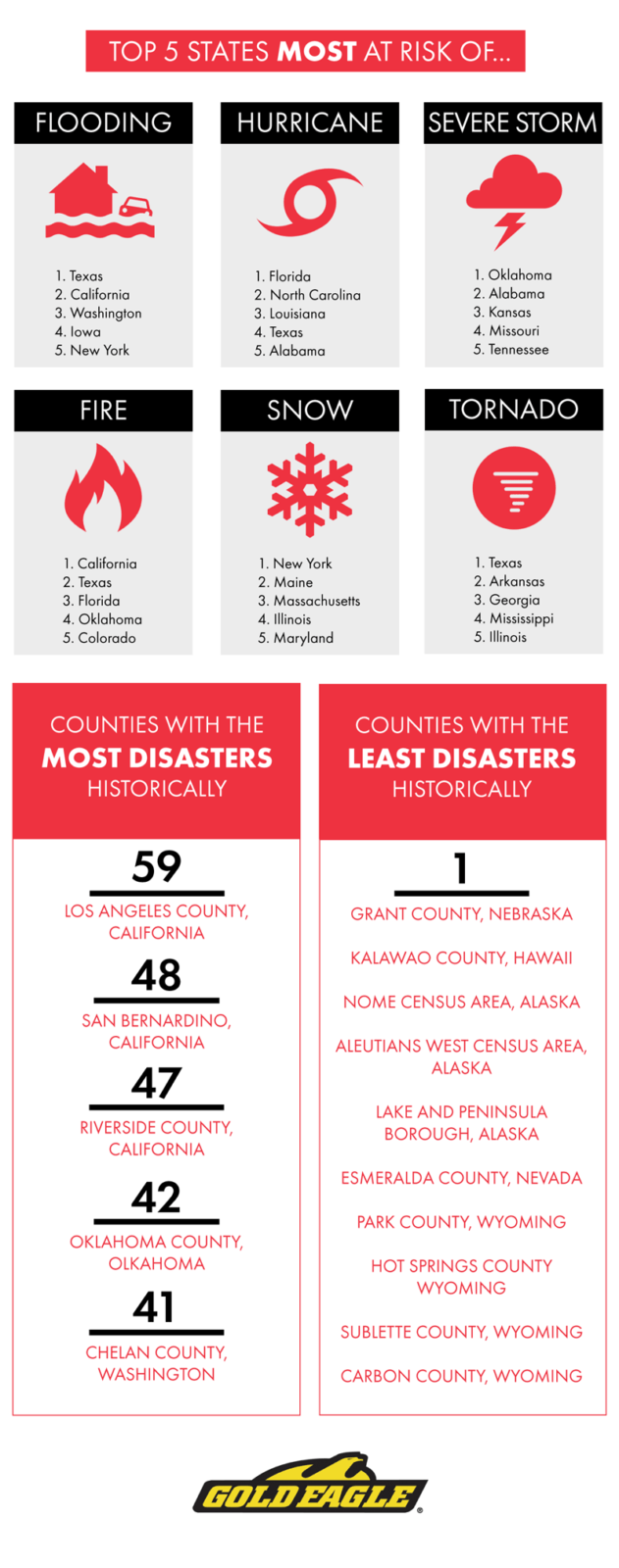 Natural Disaster Statistics Gold Eagle Co.