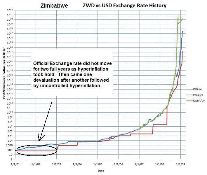 Hyperinflation in Zimbabwe