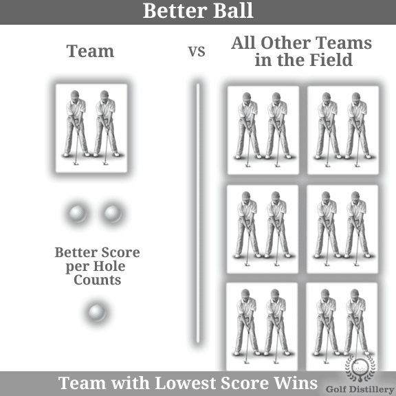 Better Ball Golf Format Explained Golf Distillery