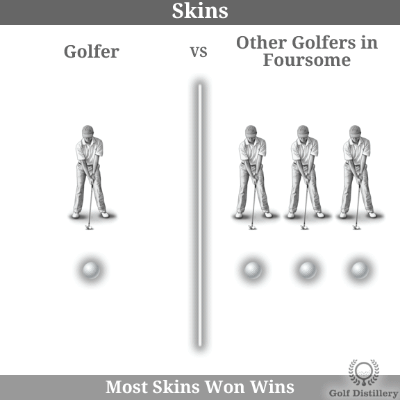 Skins Golf Format Explained Golf Distillery