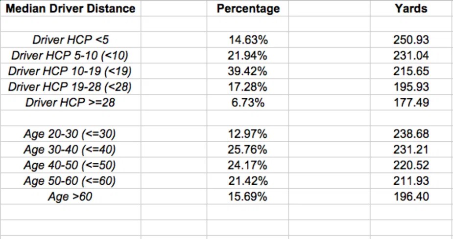 Average driving distance by age and handicap GolfMagic