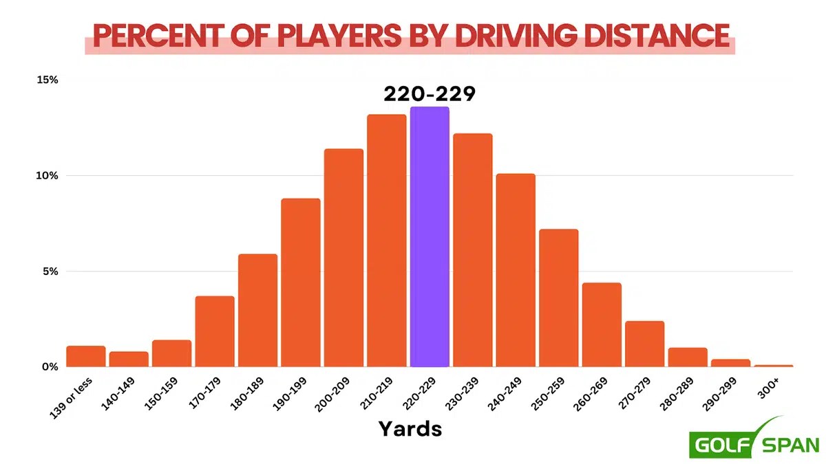 Average Golf Driving Distance by Age, Gender, & Handicap
