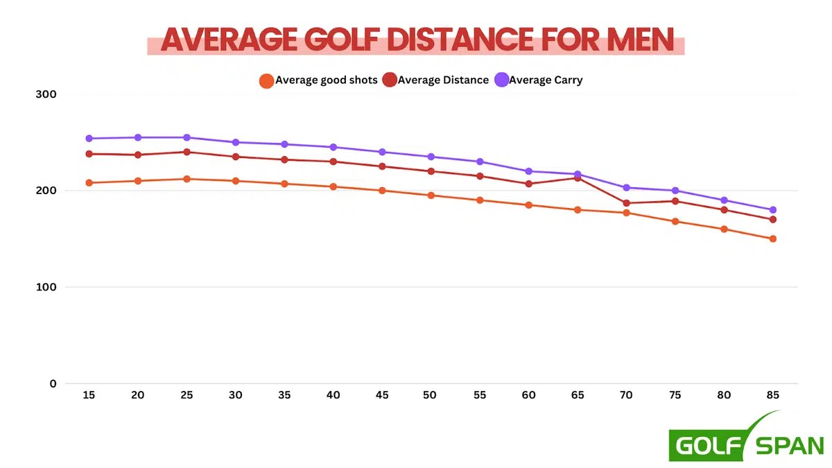 Average Golf Driving Distance by Age, Gender, & Handicap