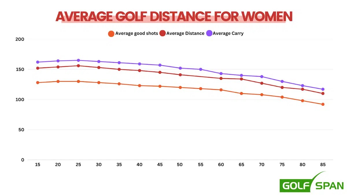 Average Golf Driving Distance by Age, Gender, & Handicap