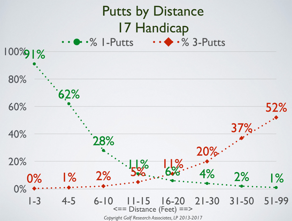 Research Shows Golfers Should Spend More Time Practicing Short Putts