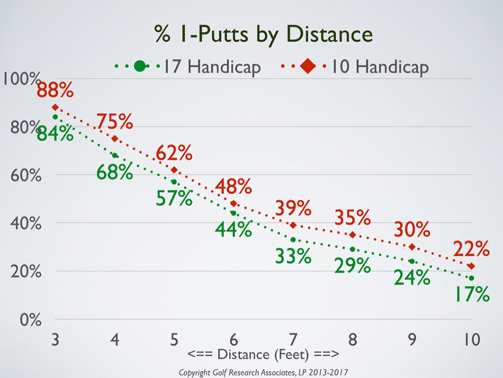 Research Shows Golfers Should Spend More Time Practicing Short Putts