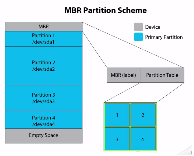 Partition Linux Gpt at Jimmie Debose blog