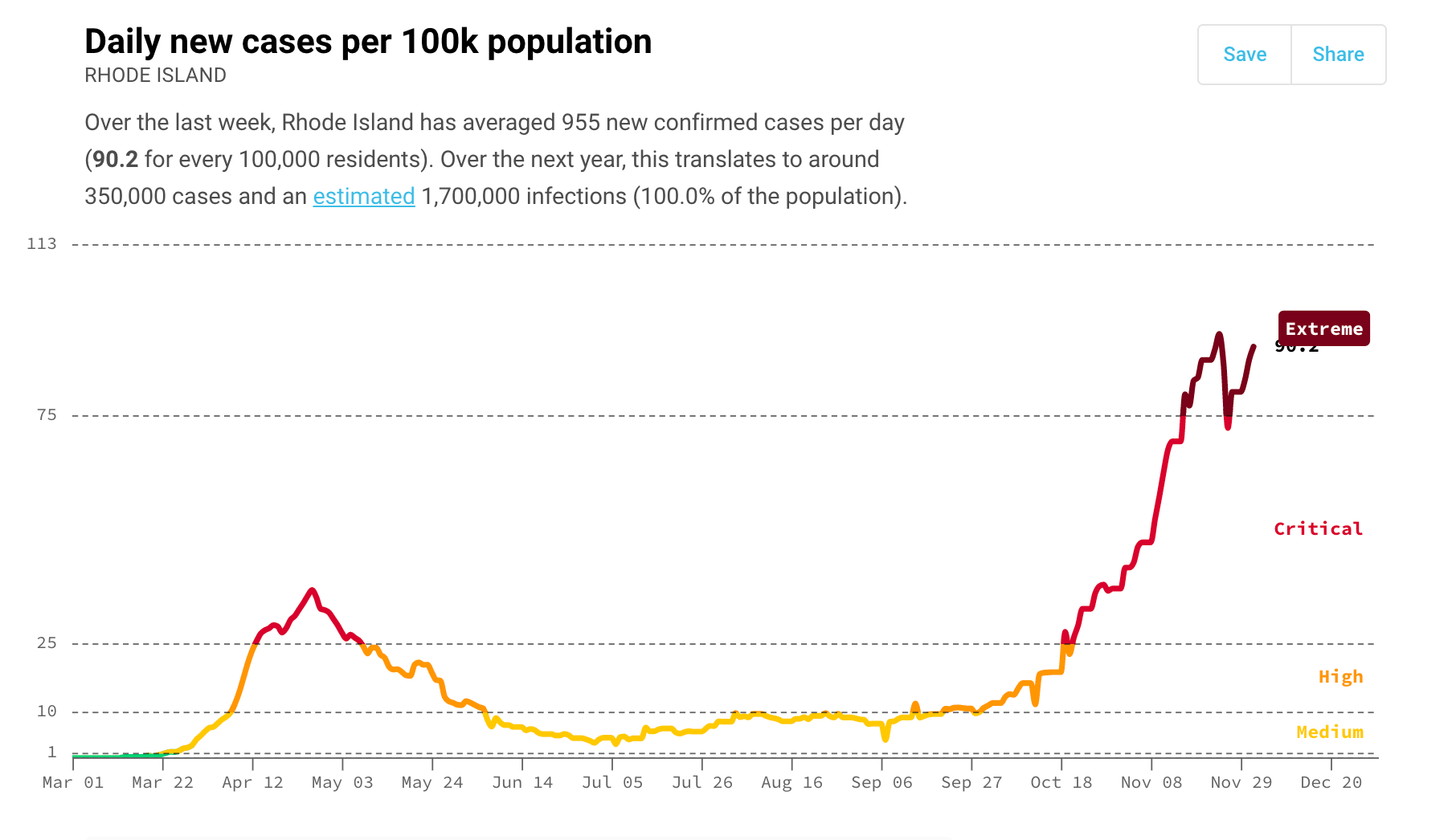 GoLocalProv RI’s Coronavirus Death Rate Is Growing to 3 to 4 Station