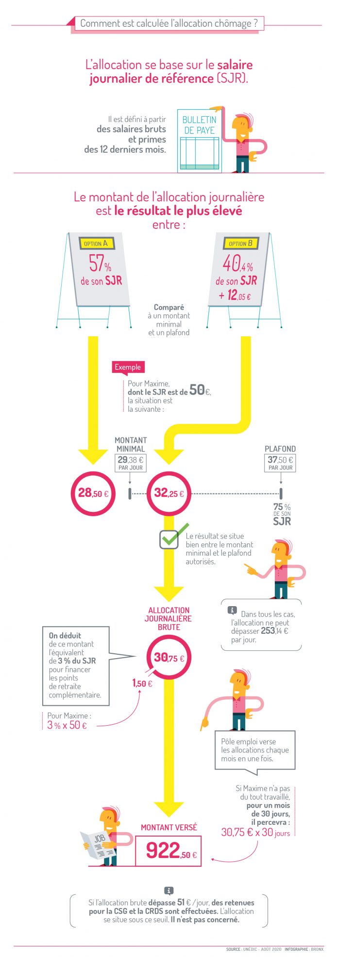 Calcul allocation chômage comment faire le calcul