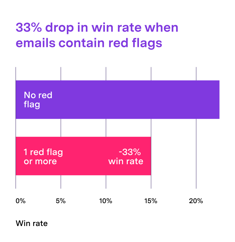 Improve Sales Forecast Accuracy with 4 Key Red Flags Gong