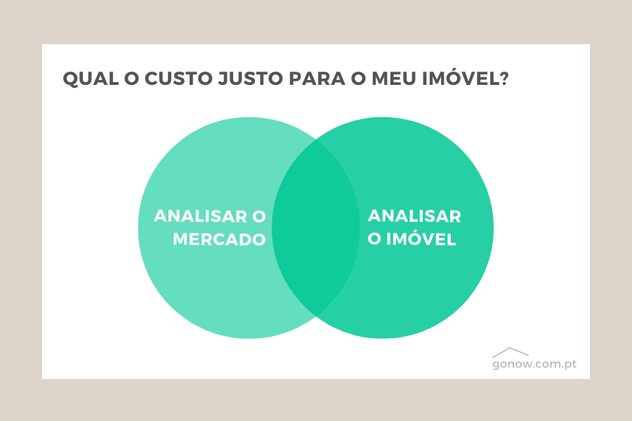 Qual o Custo justo para o meu imóvel?