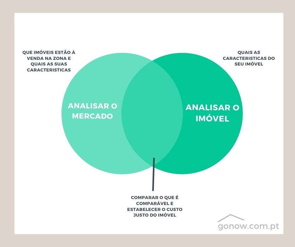 Qual o Custo justo para o meu imóvel?