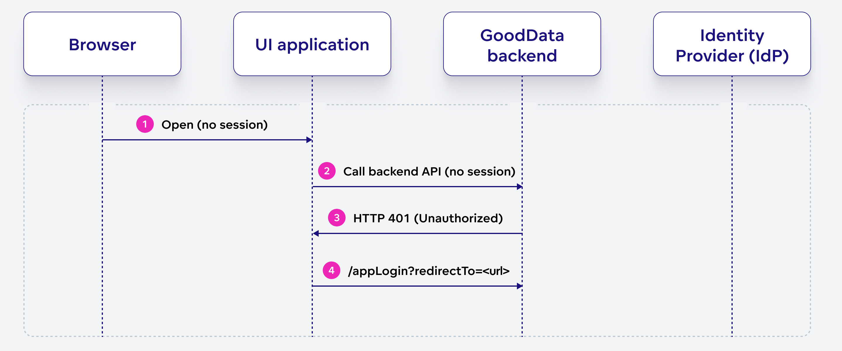 OIDC Authorization Code Flow | GoodData Cloud