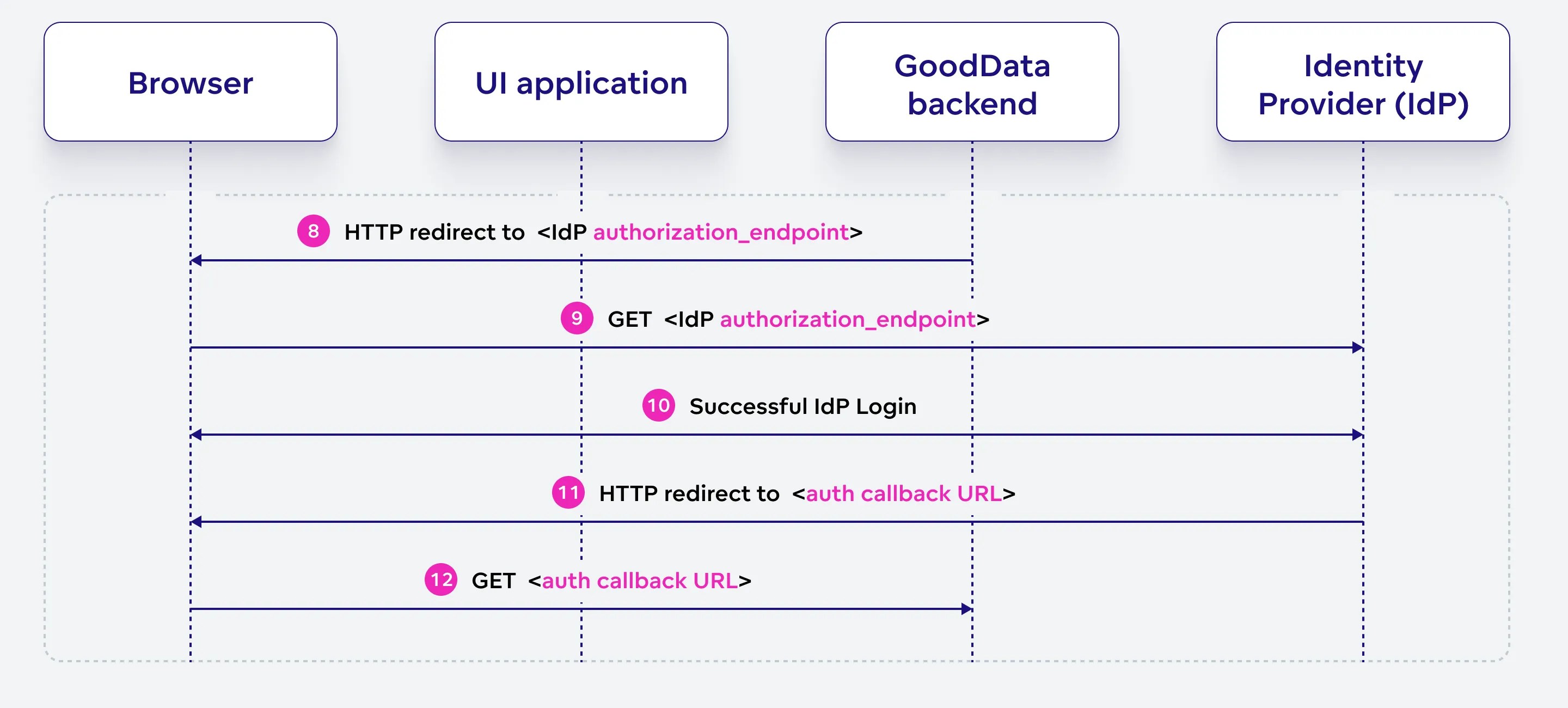 Oidc Flow Wie Funktioniert Single Sign On Mit SAML Und OPEN IDConnect?