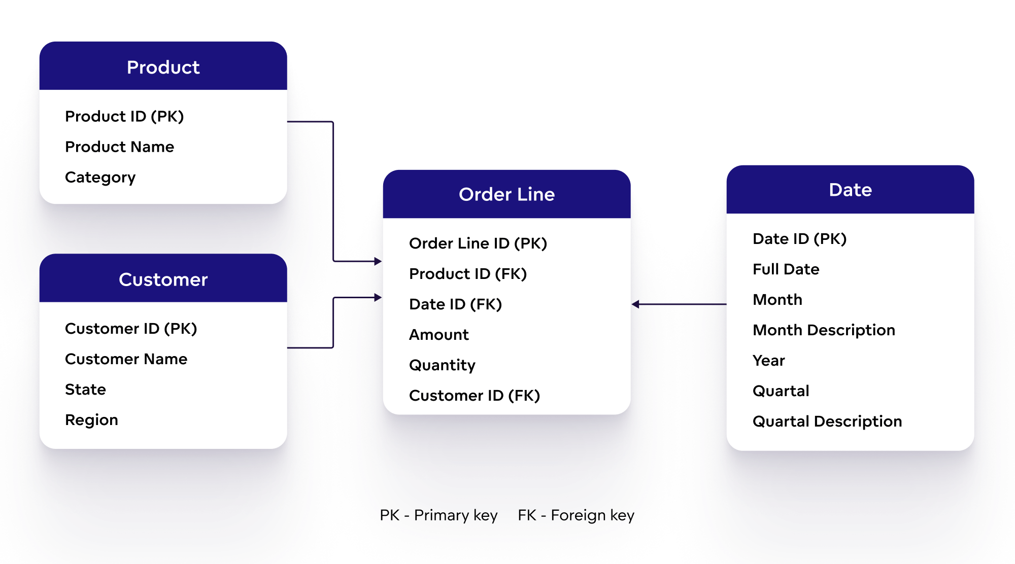 Data Models: Physical Data Model vs. Logical Data Model | GoodData