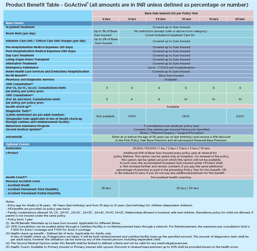 Max Bupa Go Active Combination of health Insurance and wellness
