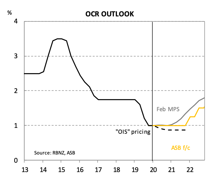 Low rates until 2022 NetProphet.co.nz