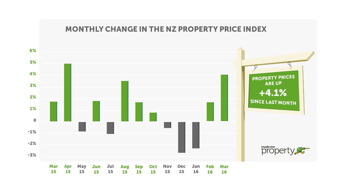 Property market reignites Good Returns