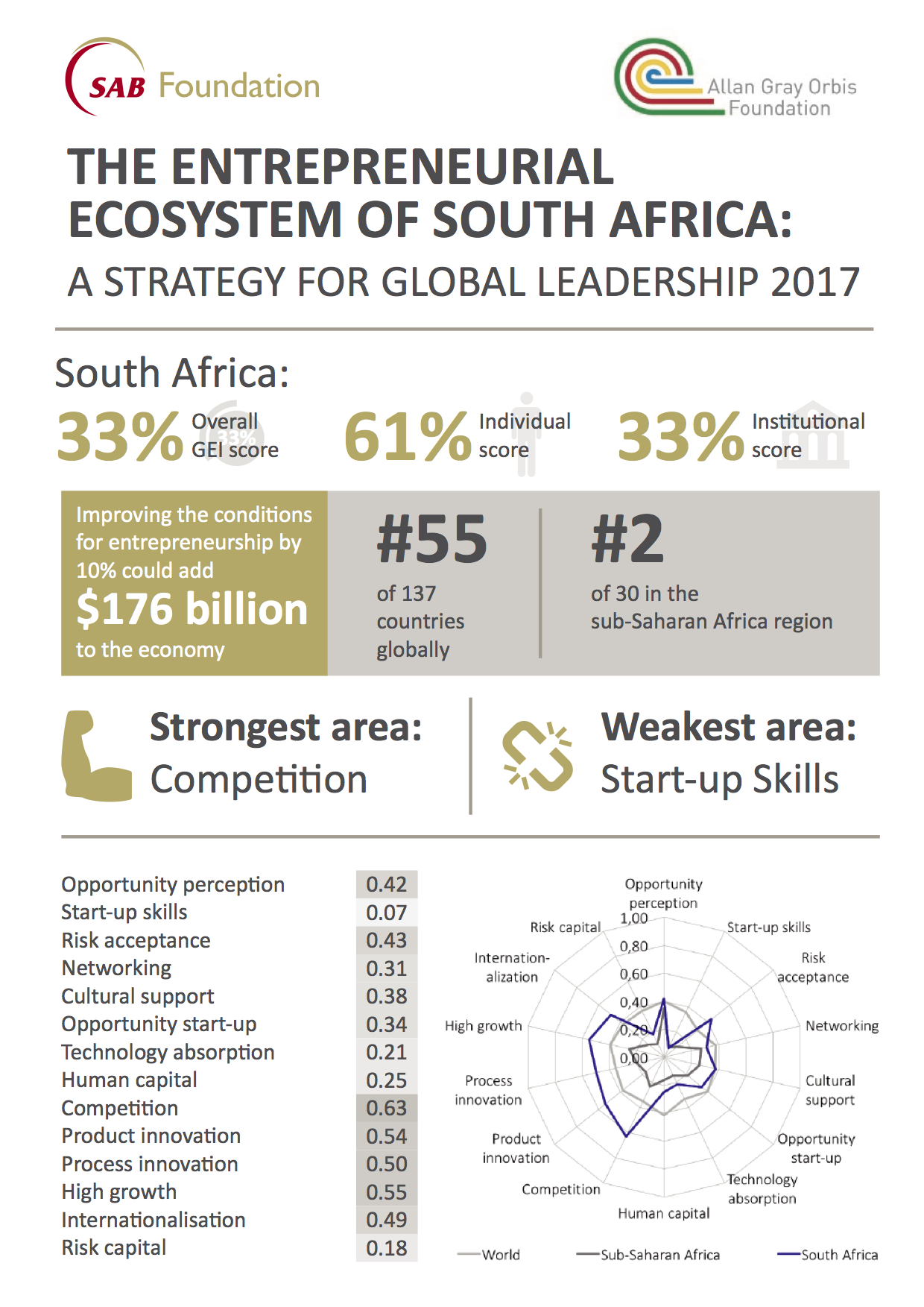 South Africa ranked one of Africa’s top entrepreneurial nations