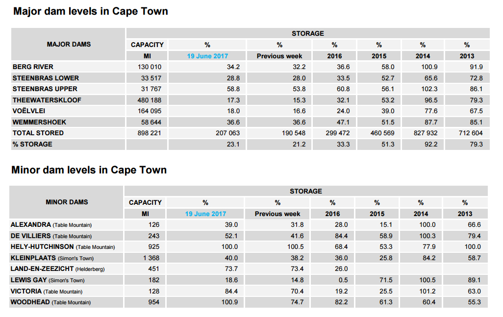 The City of Cape Town dam water levels are up but restrictions should
