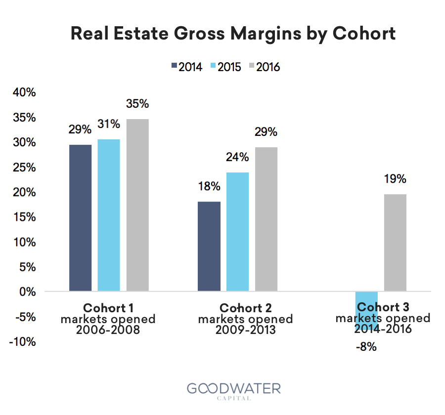 Understanding Redfin Next Gen Real Estate Brokerage Goodwater