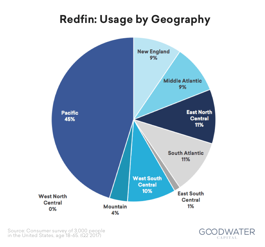 Understanding Redfin Next Gen Real Estate Brokerage Goodwater