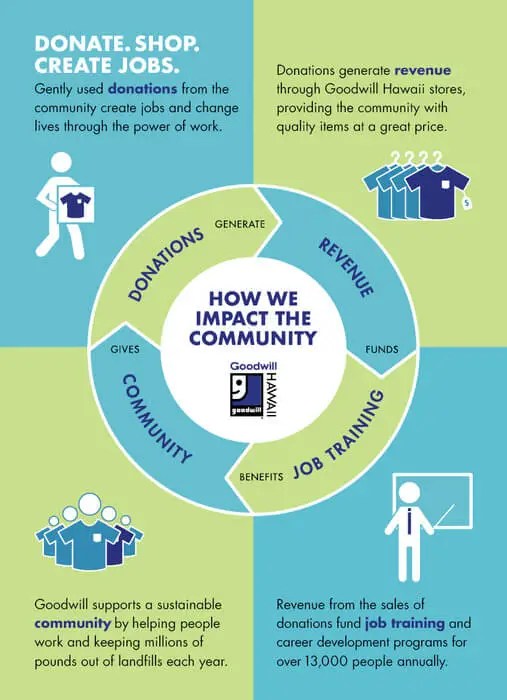 Sustainability Goodwill Hawaii