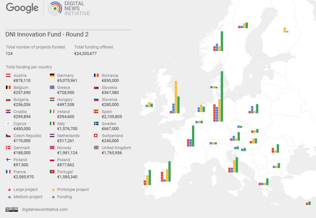 Digital News Initiative Google schüttet weitere 24