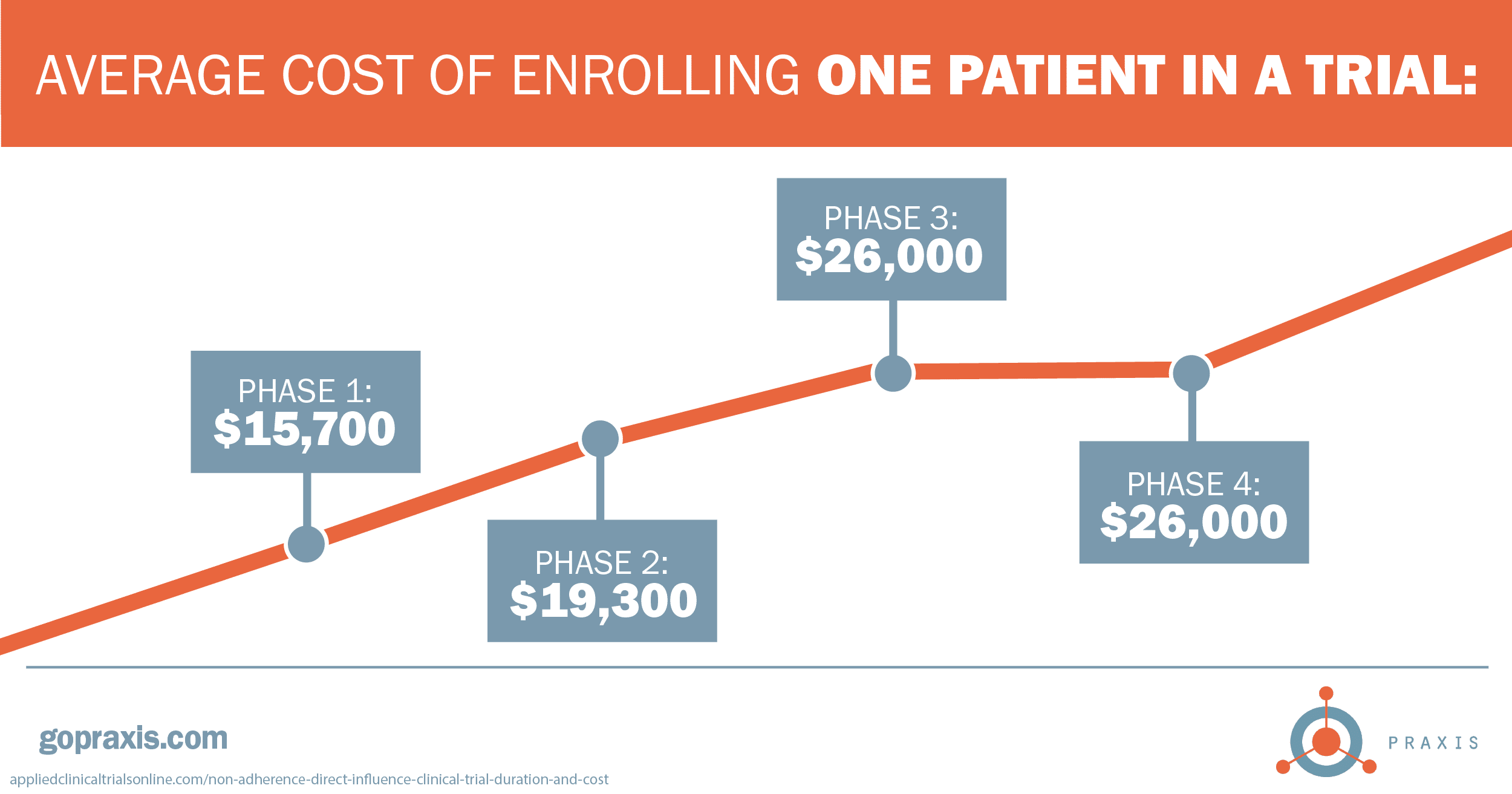 The Real Cost Of Clinical Trials Praxis Communications