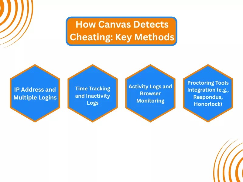 Can Canvas Detect Cheating and Plagiarism?