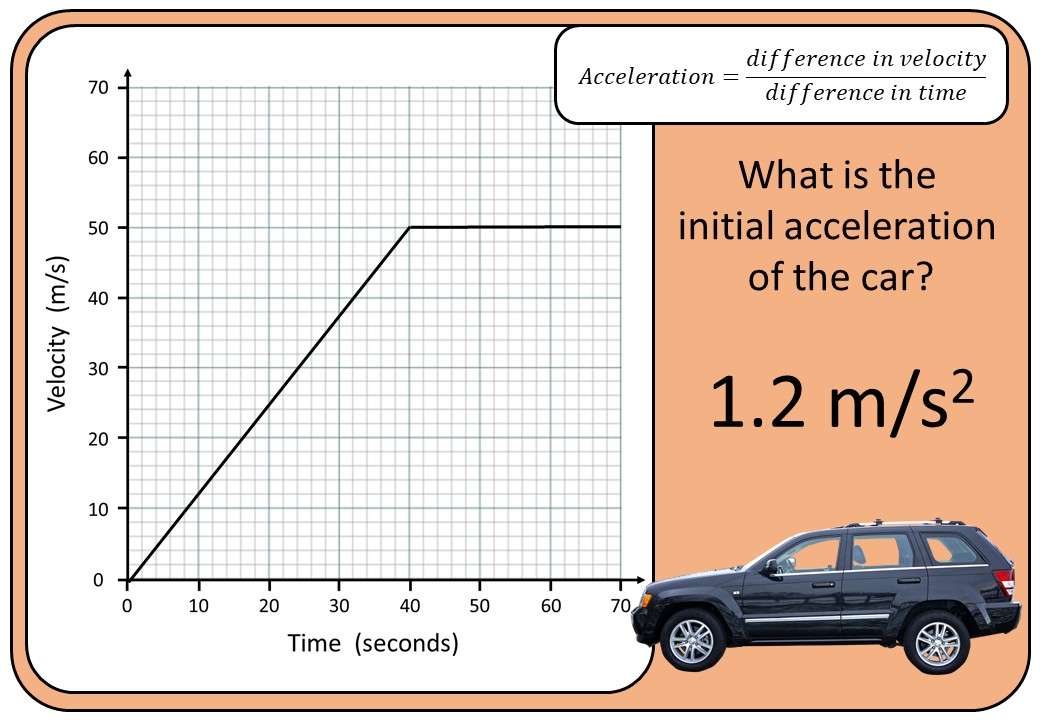 VelocityTime Graphs Acceleration Go Teach Maths 1000s of free