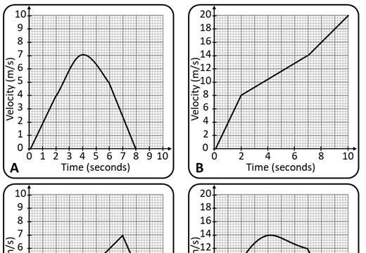 VelocityTime Graphs Go Teach Maths 1000s of free resources
