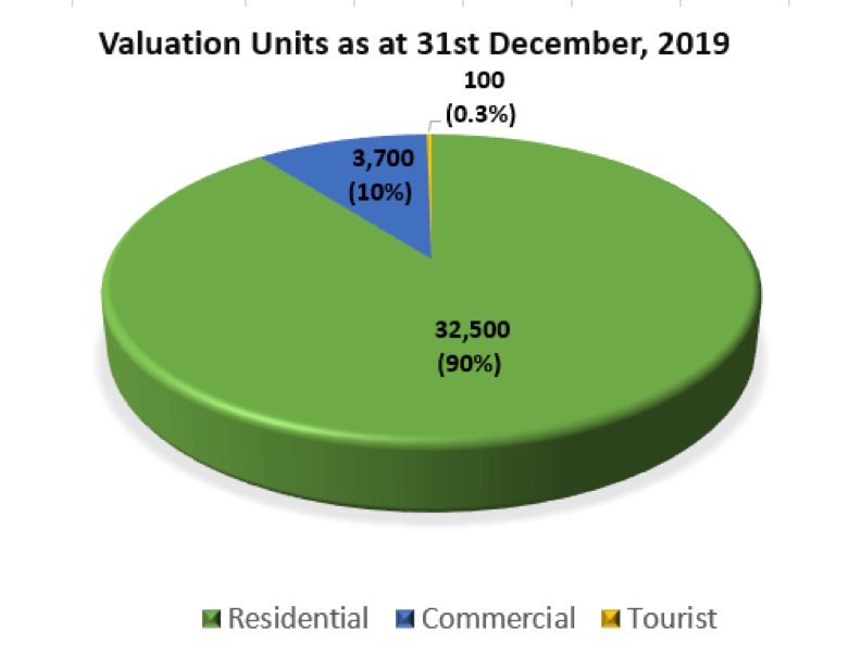 Land Valuation Statistics December 2019 Government of Bermuda