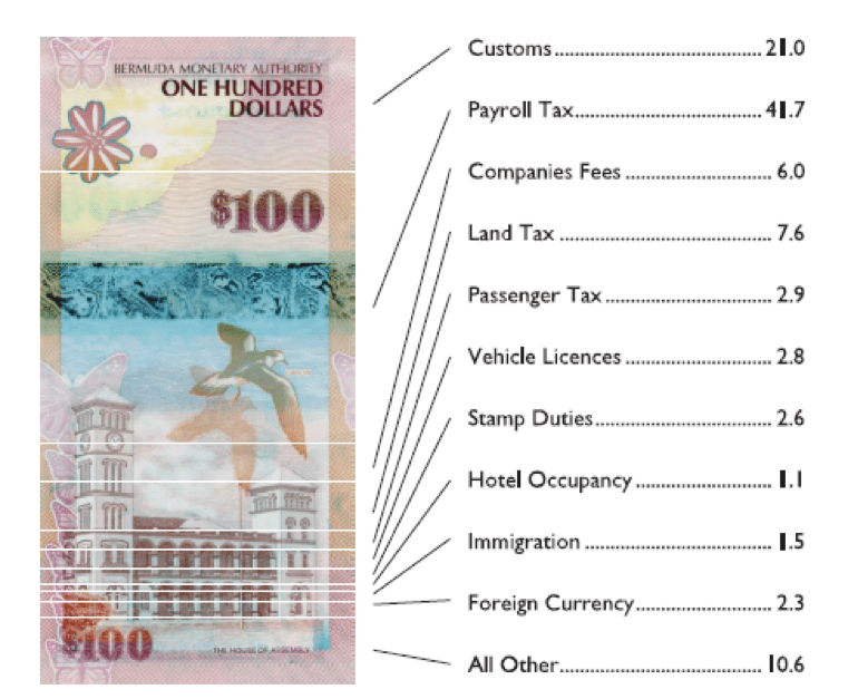 Land Valuation Statistics December 2019 Government of Bermuda