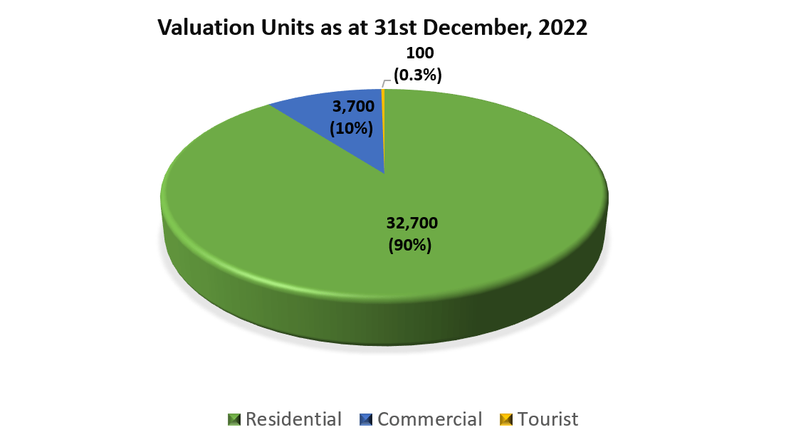 Land Valuation Statistics 31st December 2022 Government of Bermuda