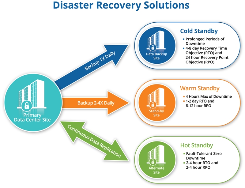 Disaster Recovery Services | GovDataHosting