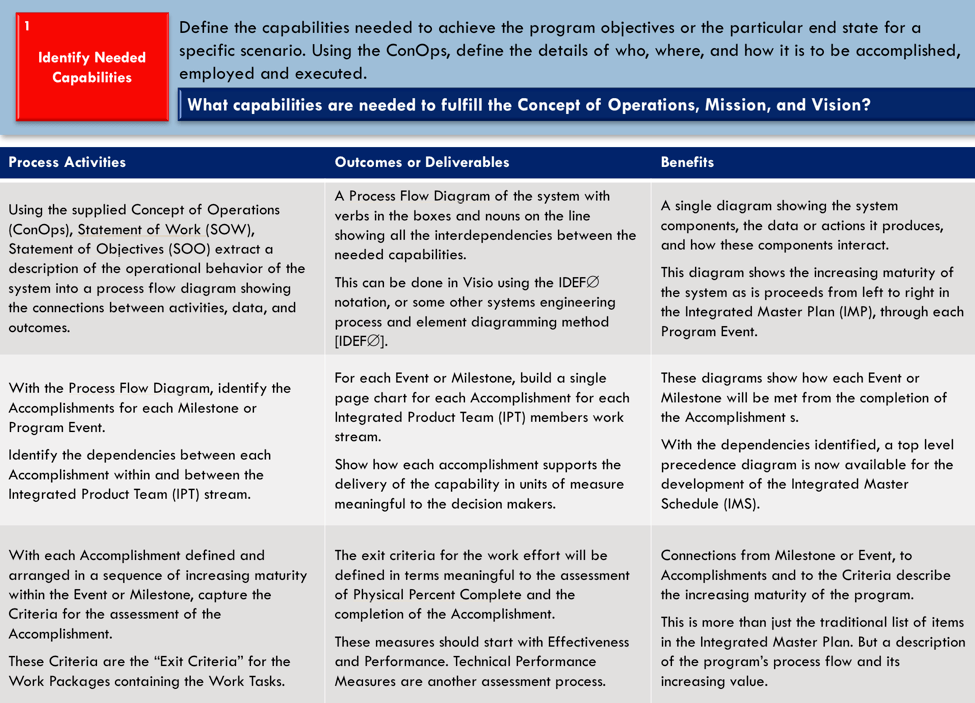 5 Processes That Implement the 5 Immutable Principles of Project