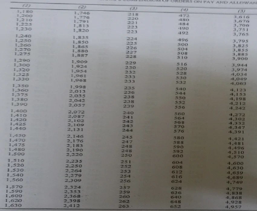 5th pay commission fitment table Govtempdiary