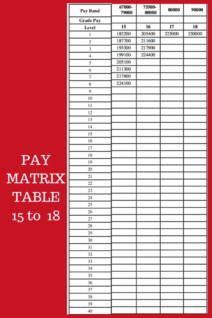 7th CPC Pay Matrix Table (Revised) For Central Government Employees